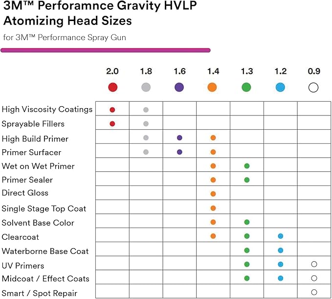 3M Performance Gravity HVLP Atomizing Head Refill Kit, Size 1.4, - Image 4